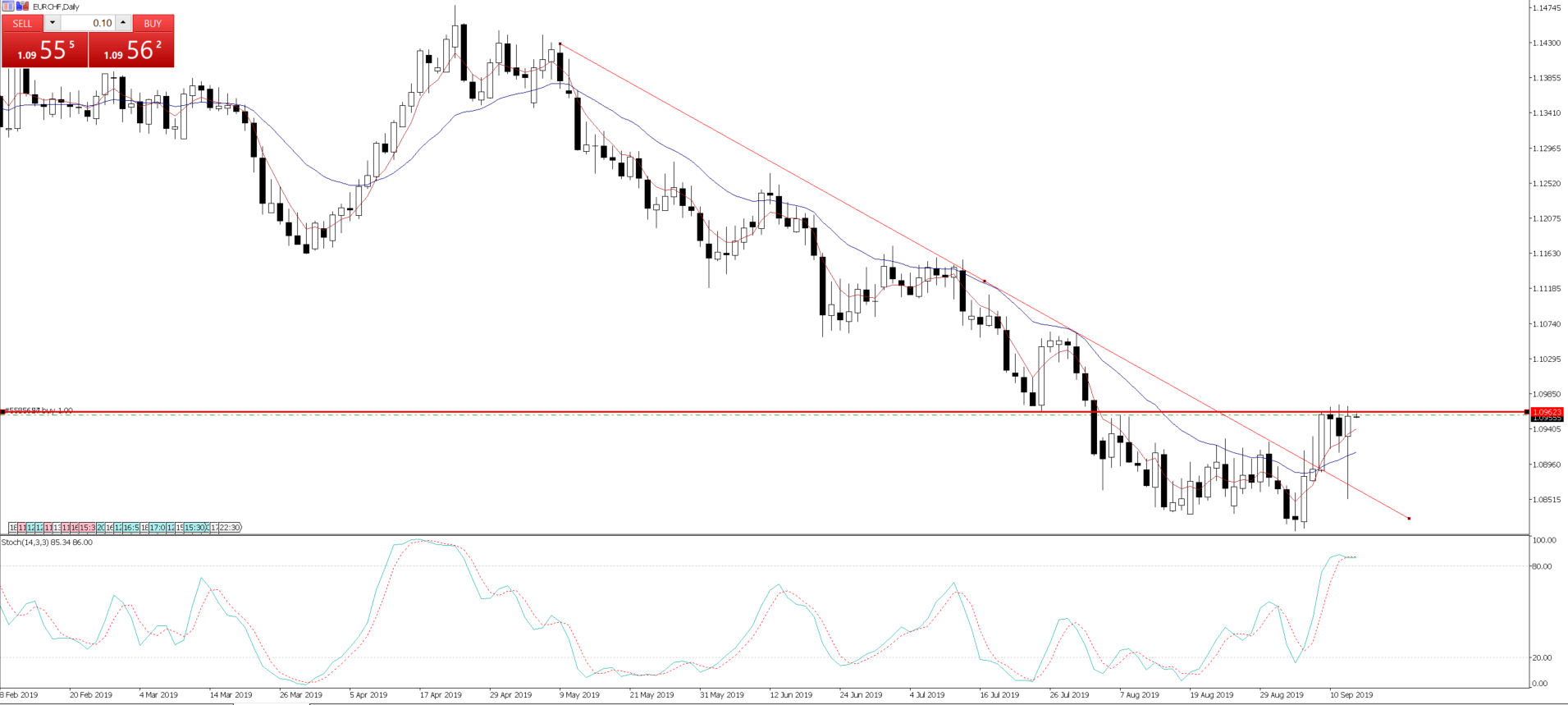 EURCHF daily