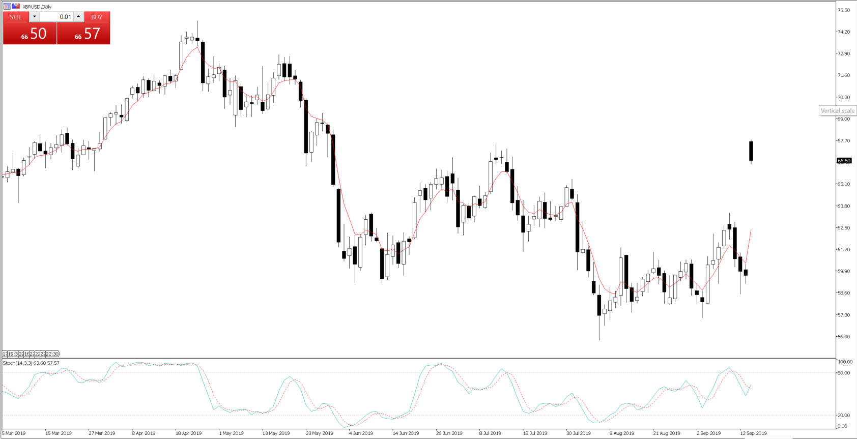 Brent Crude Daily Chart