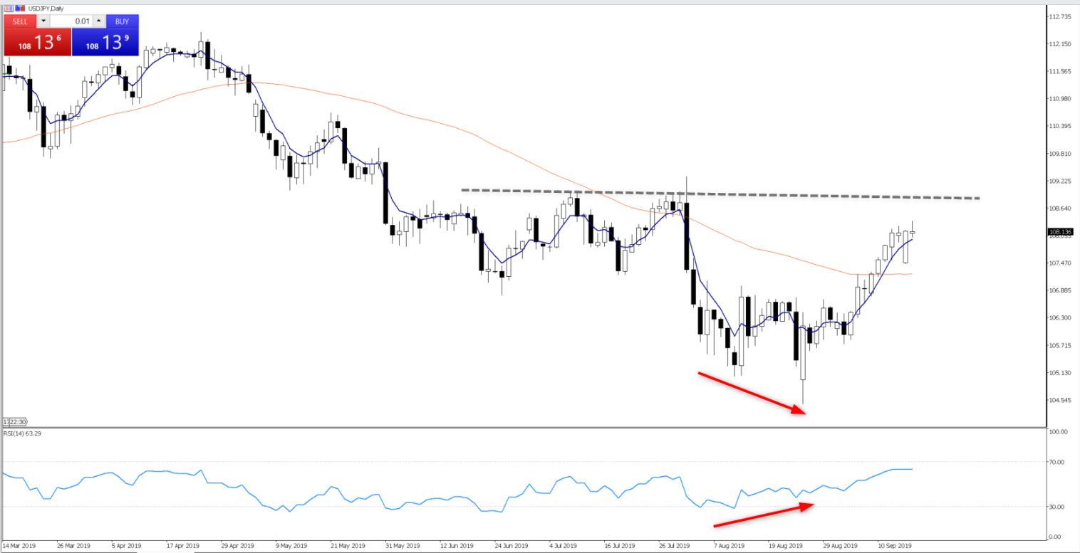 USDJPY daily