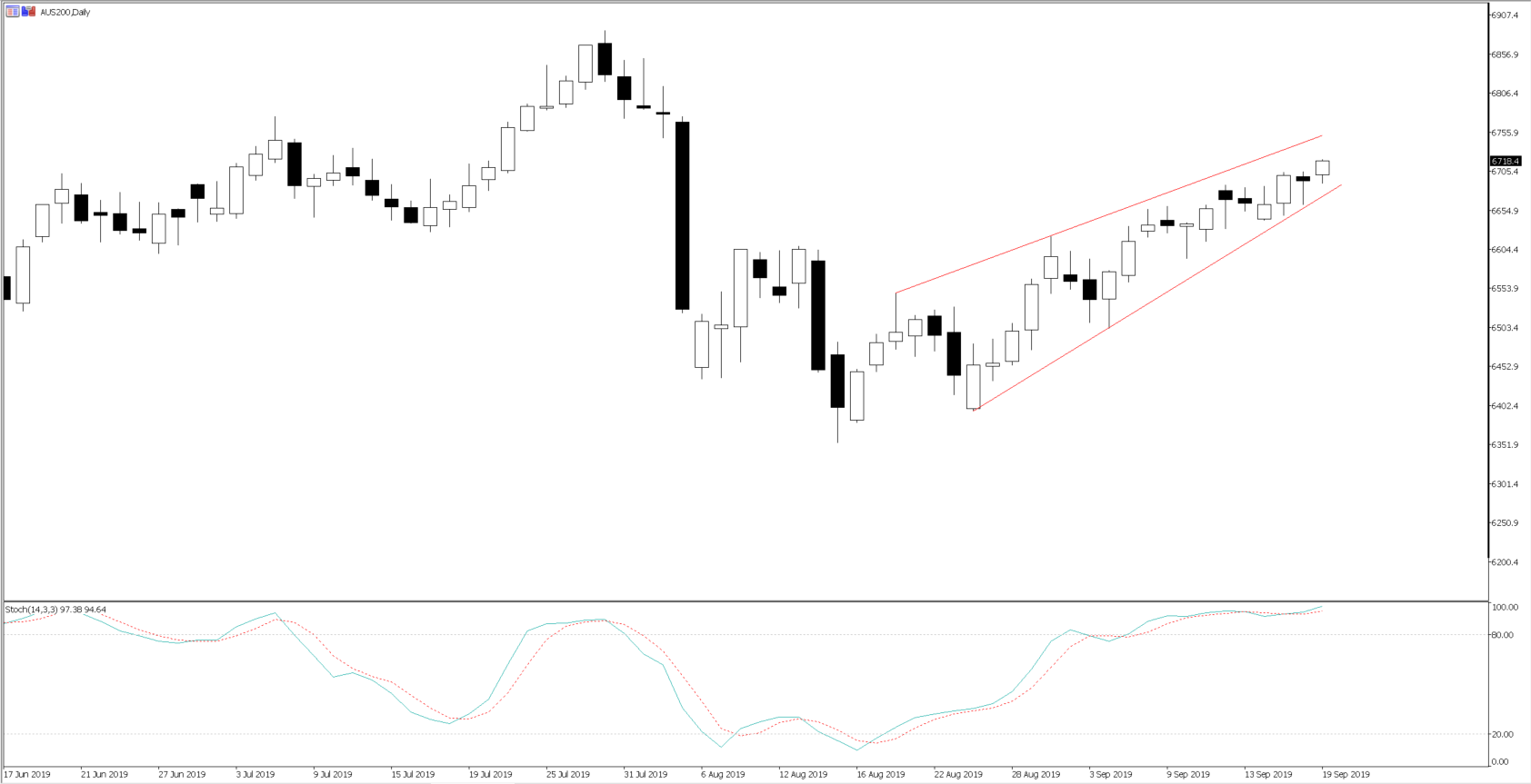 AUS200 daily