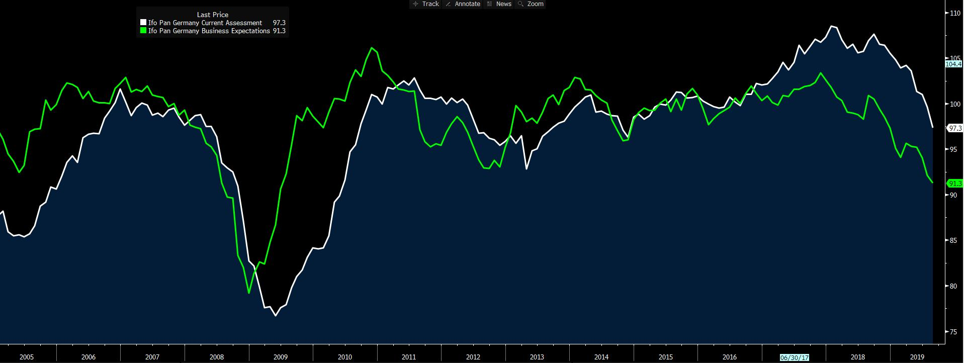 Green: IFO business expectations. White: German GDP.