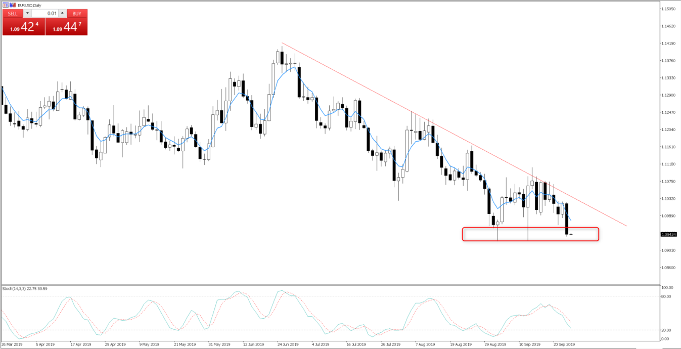 EURUSD daily