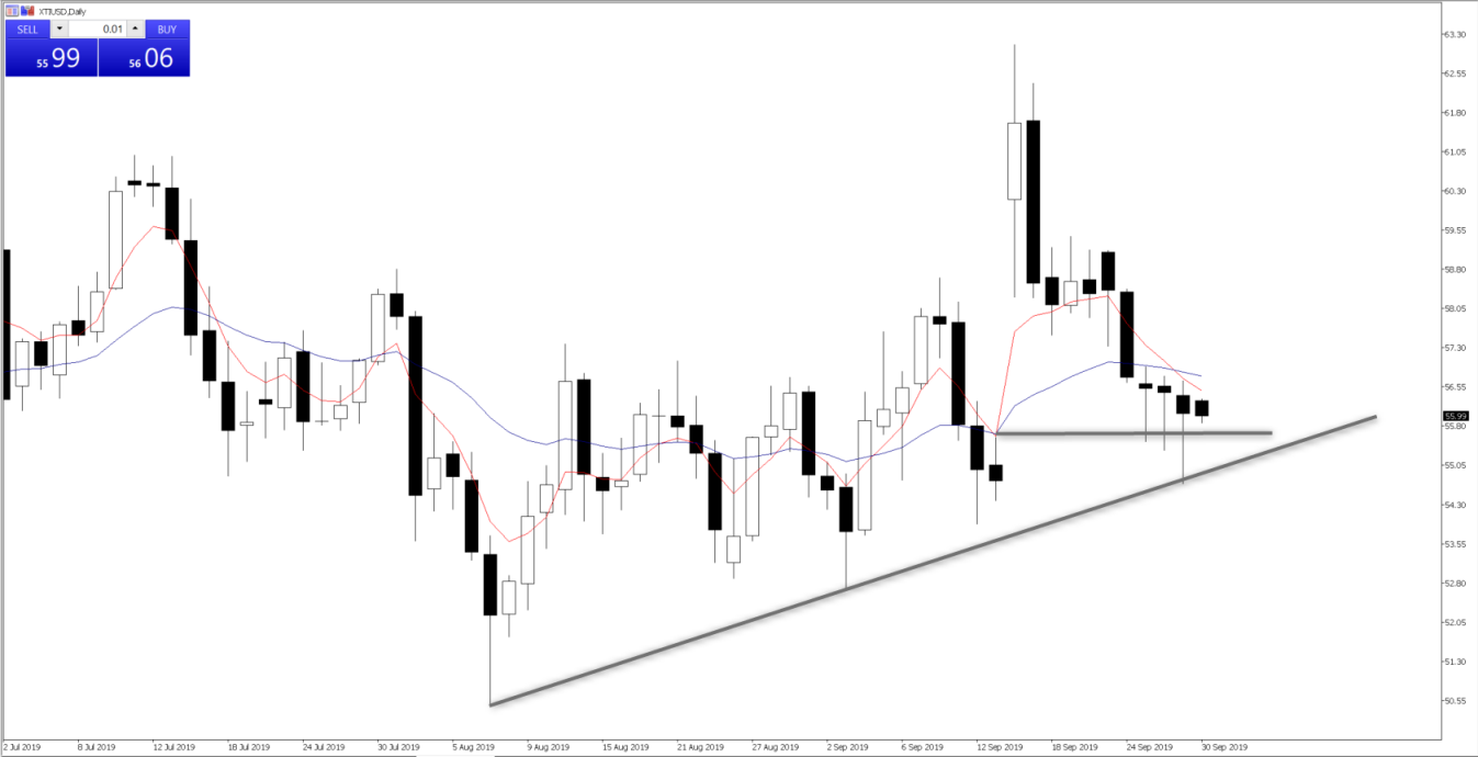 XTIUSD daily