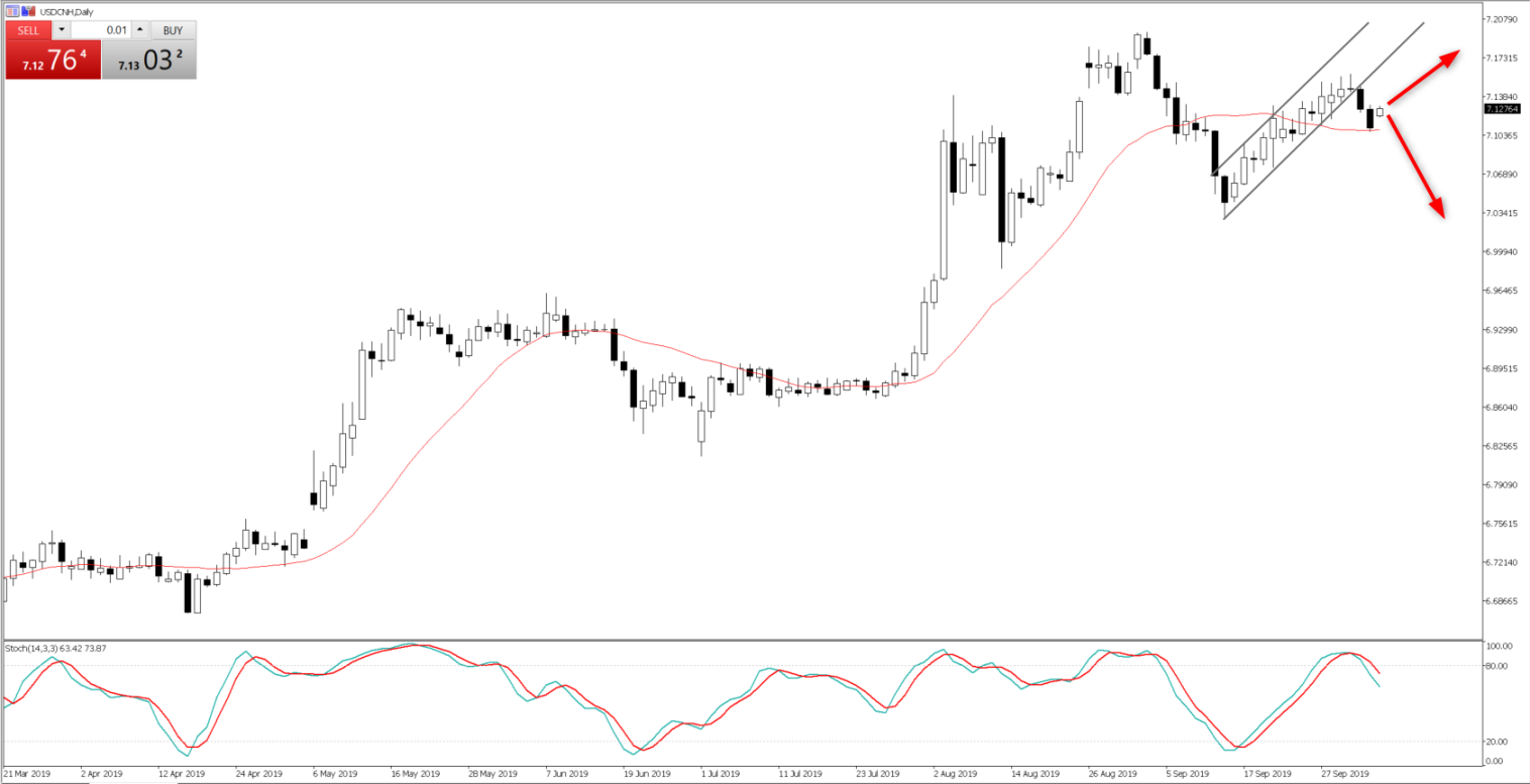 USDCNH daily