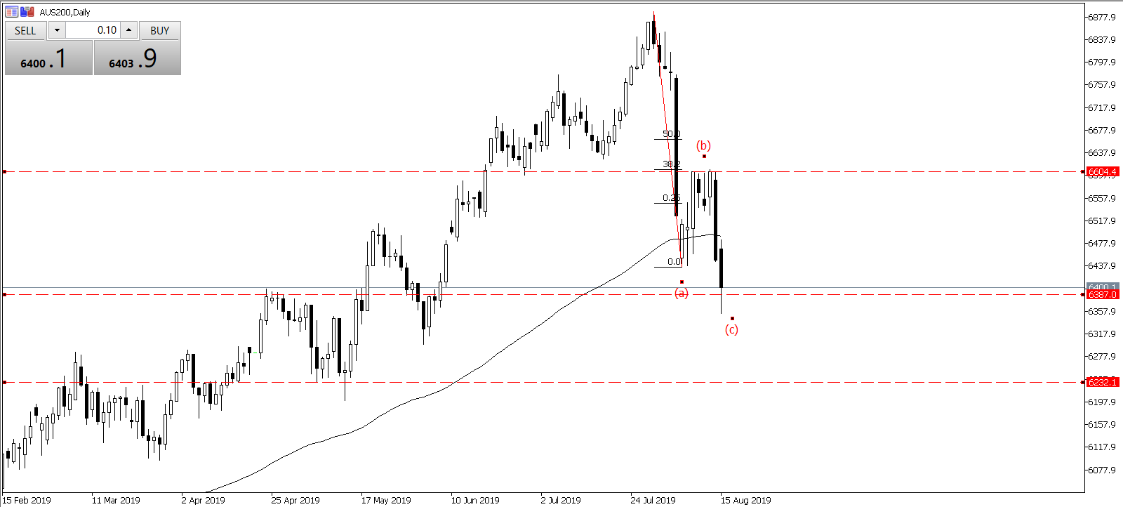 Chart of the Day - Aug 16, 2019 - AUS200, daily