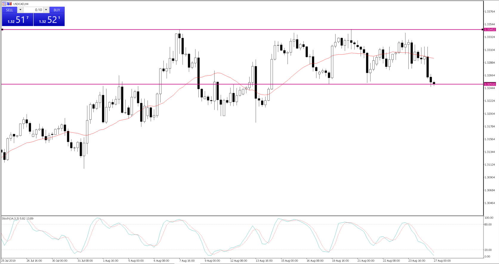 USDCAD, four-hour chart
