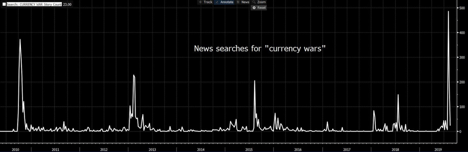 News searches for 'currency wars' have spiked recently