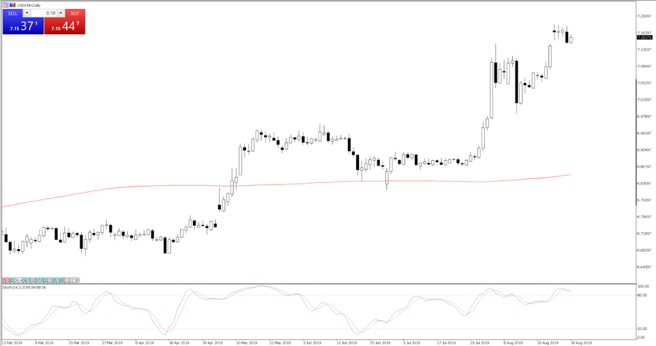 USDCNH – the off-shore yuan has weakened against the USD