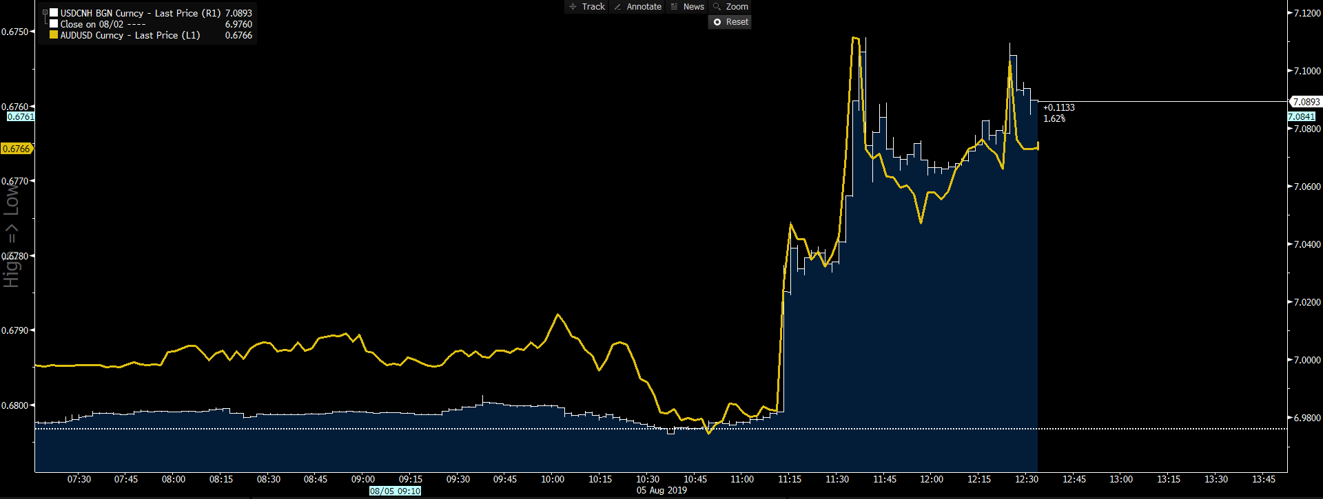 White: USDCNH. Yellow: AUDUSD (inverted).