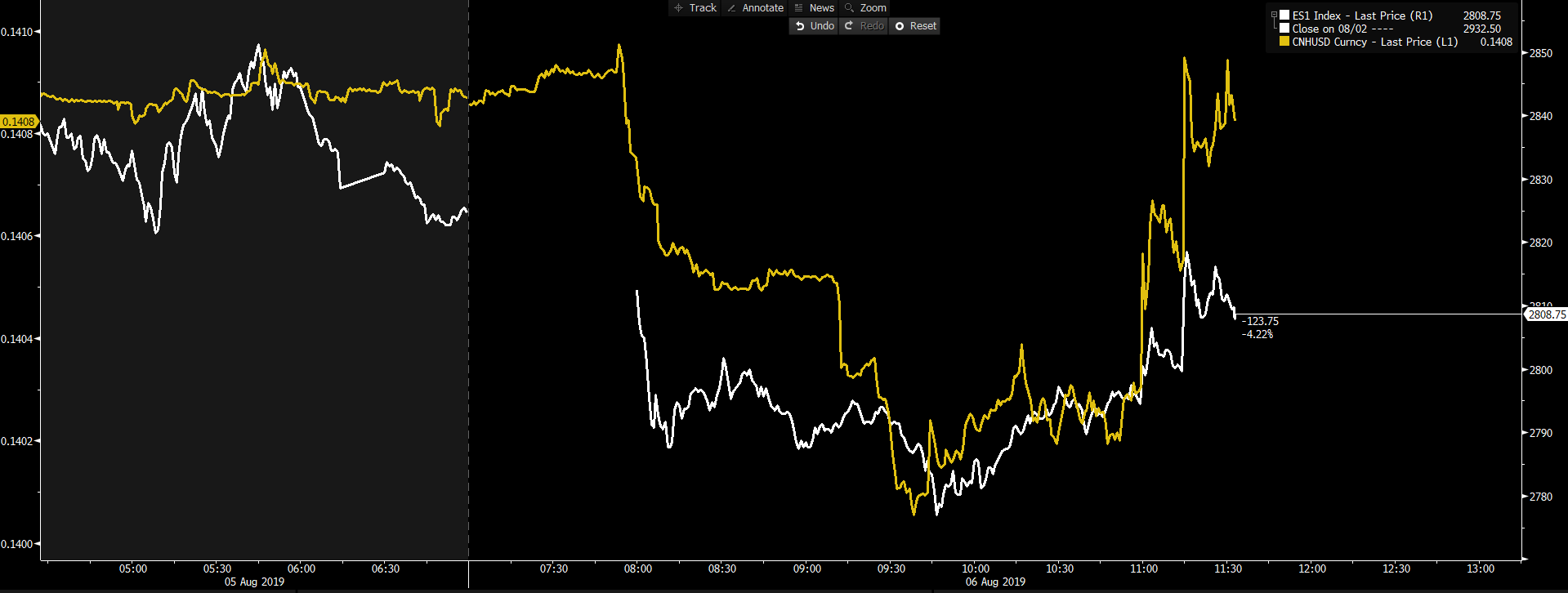 Yellow: USDCNH (inverted). White: S&P 500 futures.