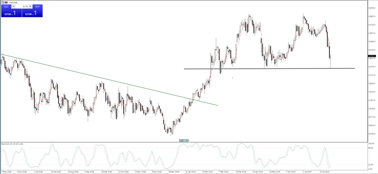 China A50 index