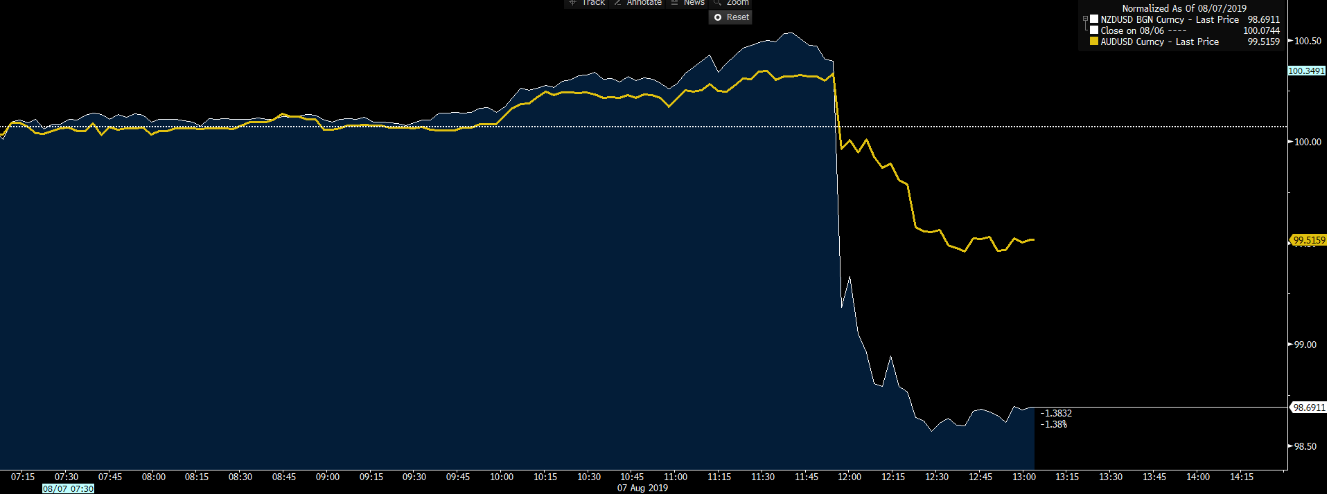 White: NZDUSD. Yellow: AUDUSD.