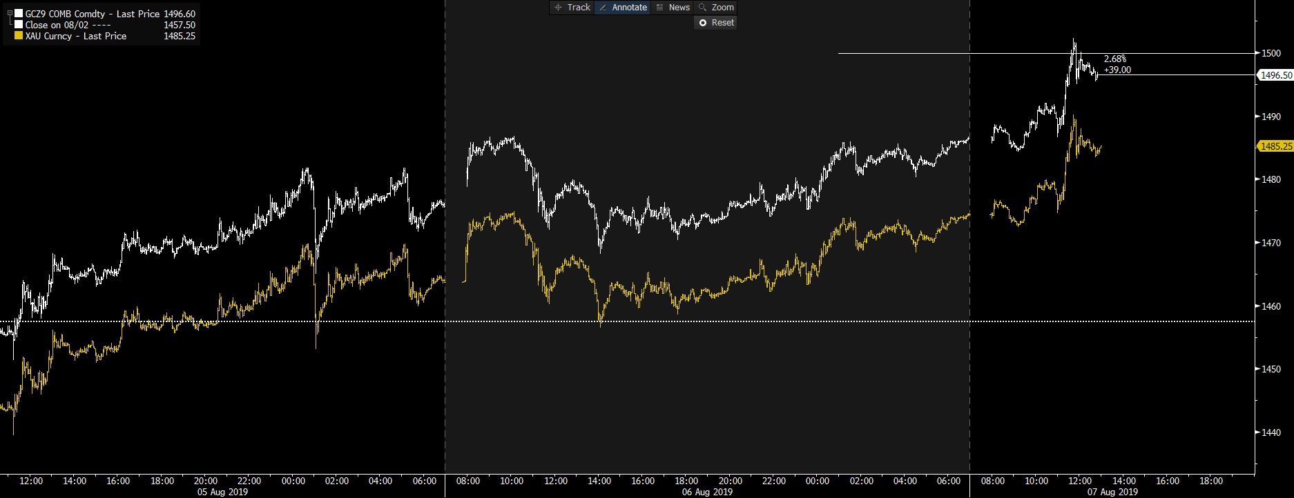 White: gold futures. Yellow: spot gold.