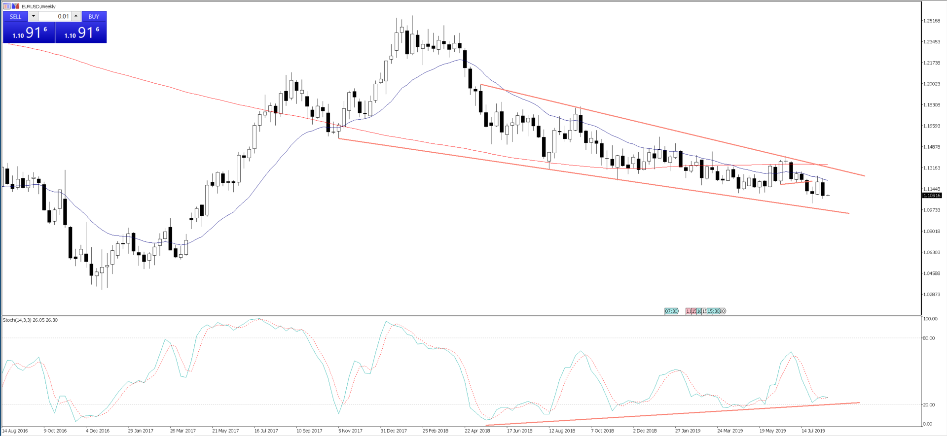 Daily Fix - Aug 19, 2019 - EURUSD, weekly