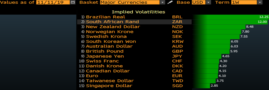 1-week implied volatility