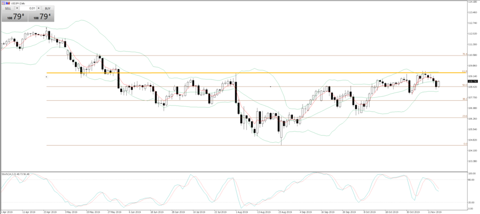 USDJPY daily chart