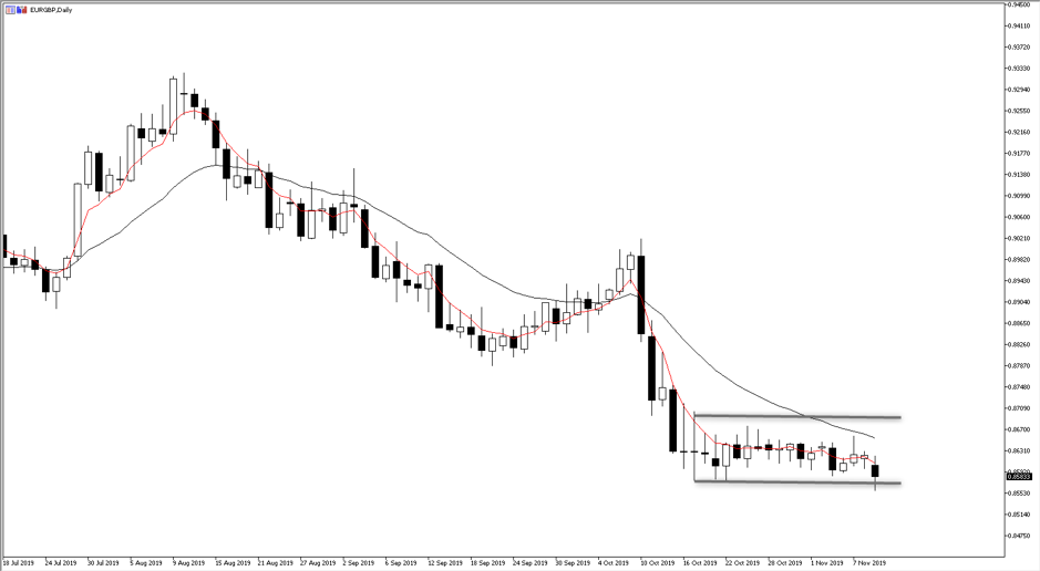 Daily chart of EURGBP