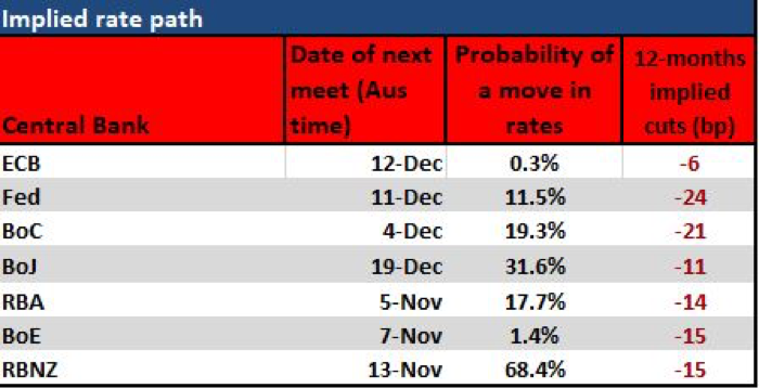 Interest rate expectations