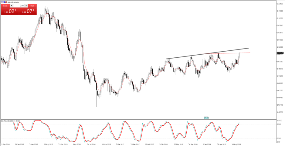 GBPUSD daily chart