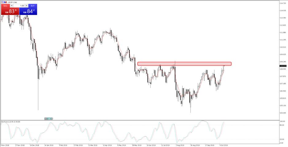 USDJPY daily chart