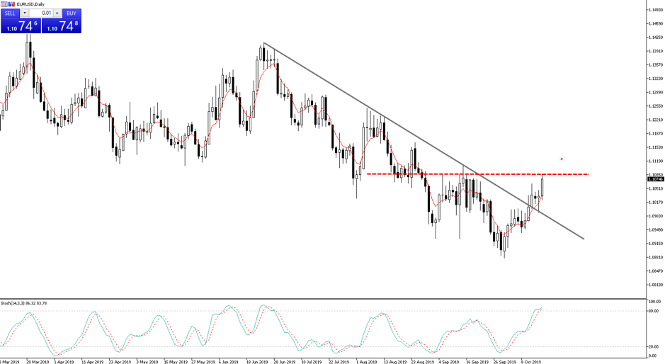 EURUSD daily chart