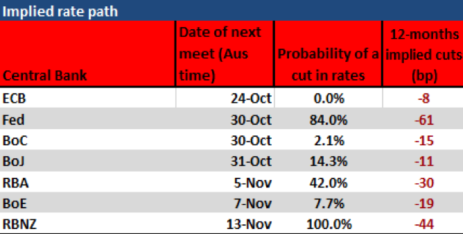 Implied rate path