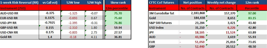 One week risk reversal and CoT report