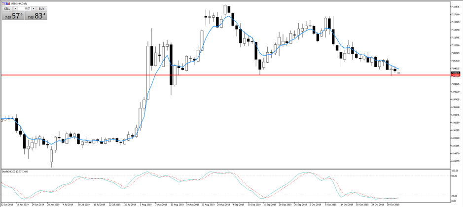 USDCNH