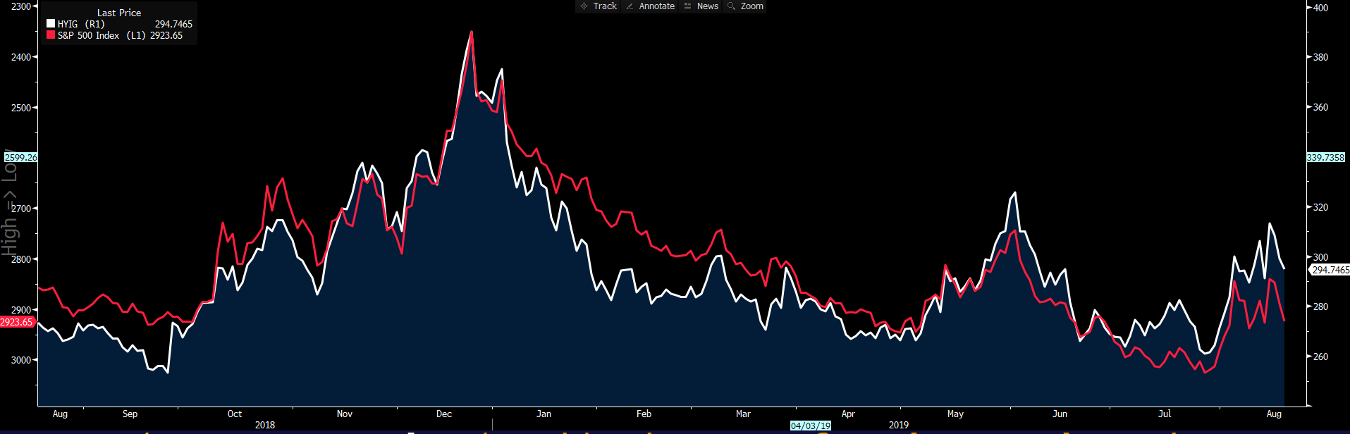 S&P 500 cyclical / defensive sector ratio