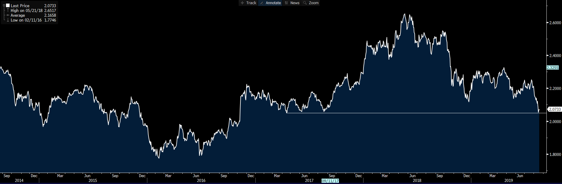 High beta/low volatility ratio