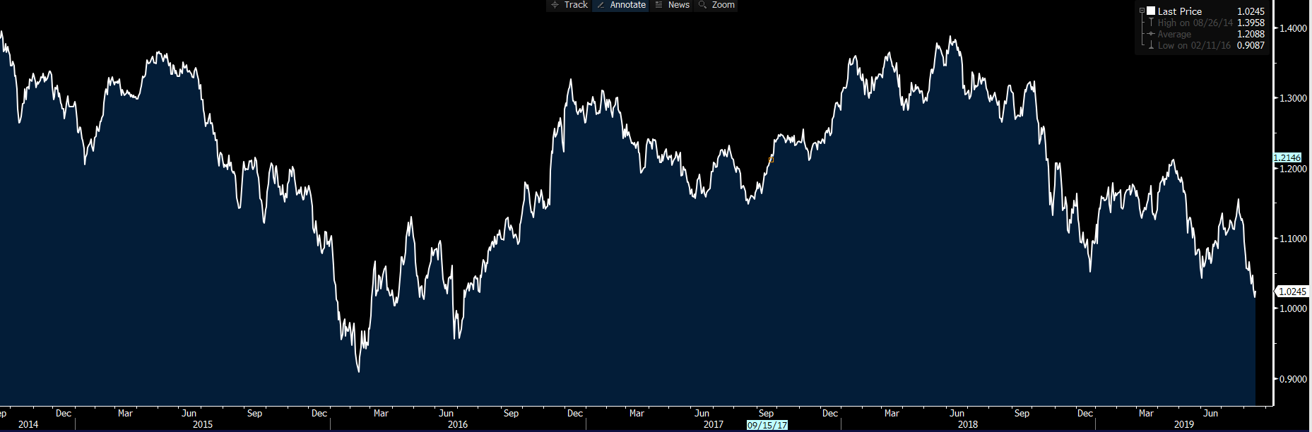 Small-cap (Russell 2000) / Large-cap (S&P 500) ratio