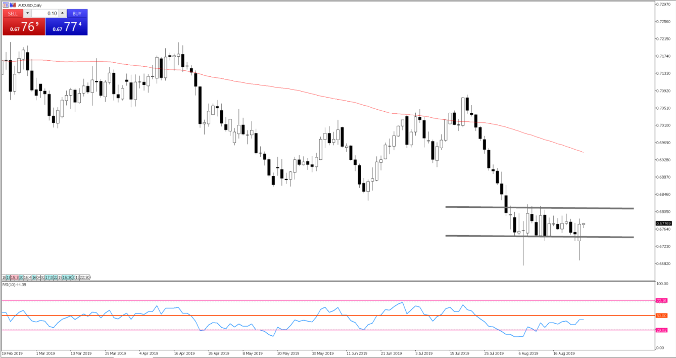 AUDUSD, daily