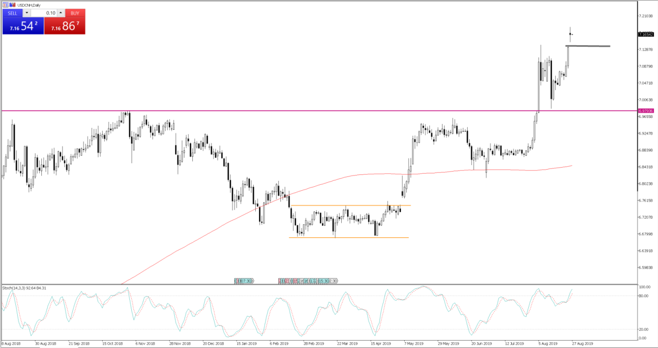 USDCNH, daily