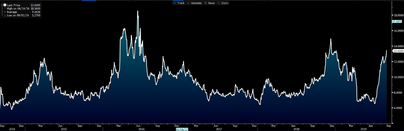GBPUSD three-month implied volatility