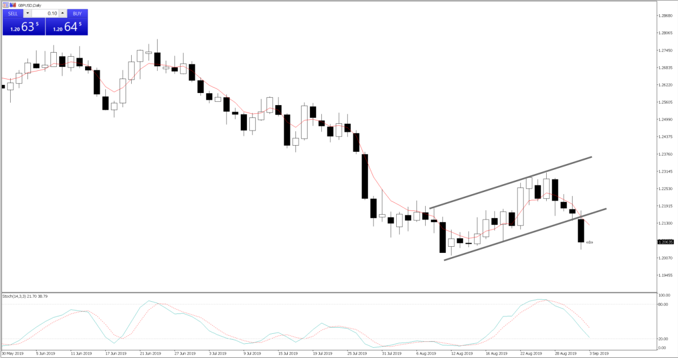 GBPUSD, daily