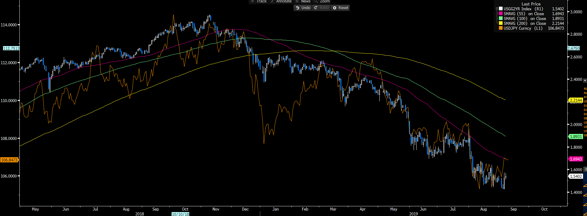 US 2YR versus USDJPY