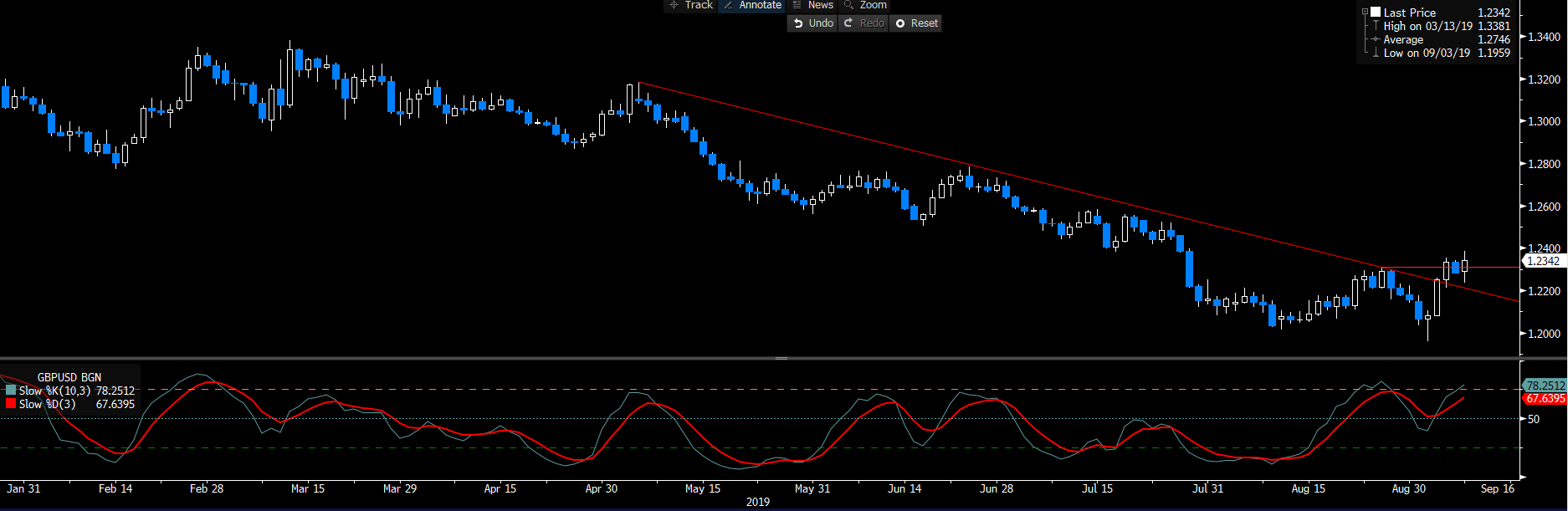 Daily Fix: Warming to GBPUSD and EURCHF longs