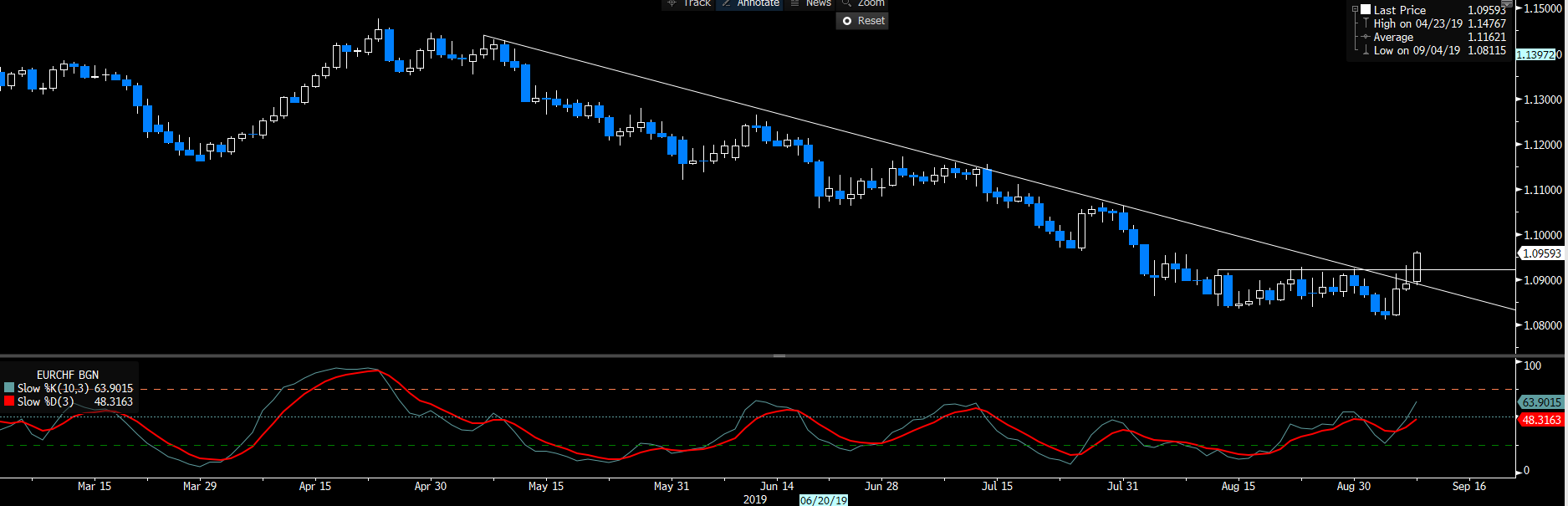 Daily Fix: Warming to GBPUSD and EURCHF longs