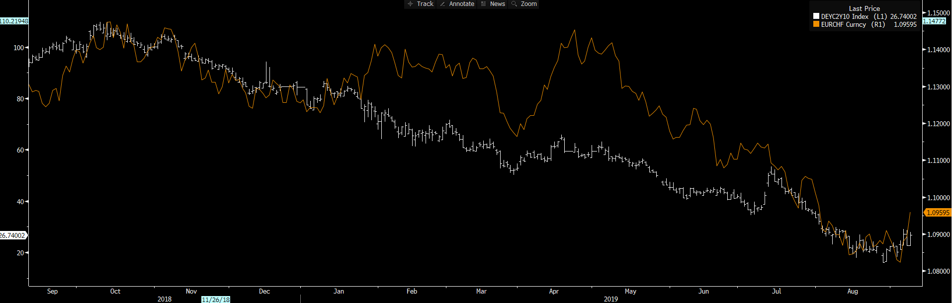 Daily Fix: Warming to GBPUSD and EURCHF longs