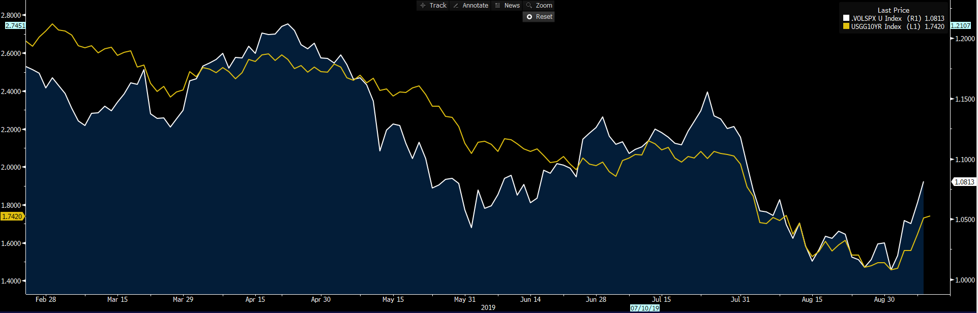 Yellow: S&P 500 high beta / low vol sector ratio. White: US 10-year treasury.