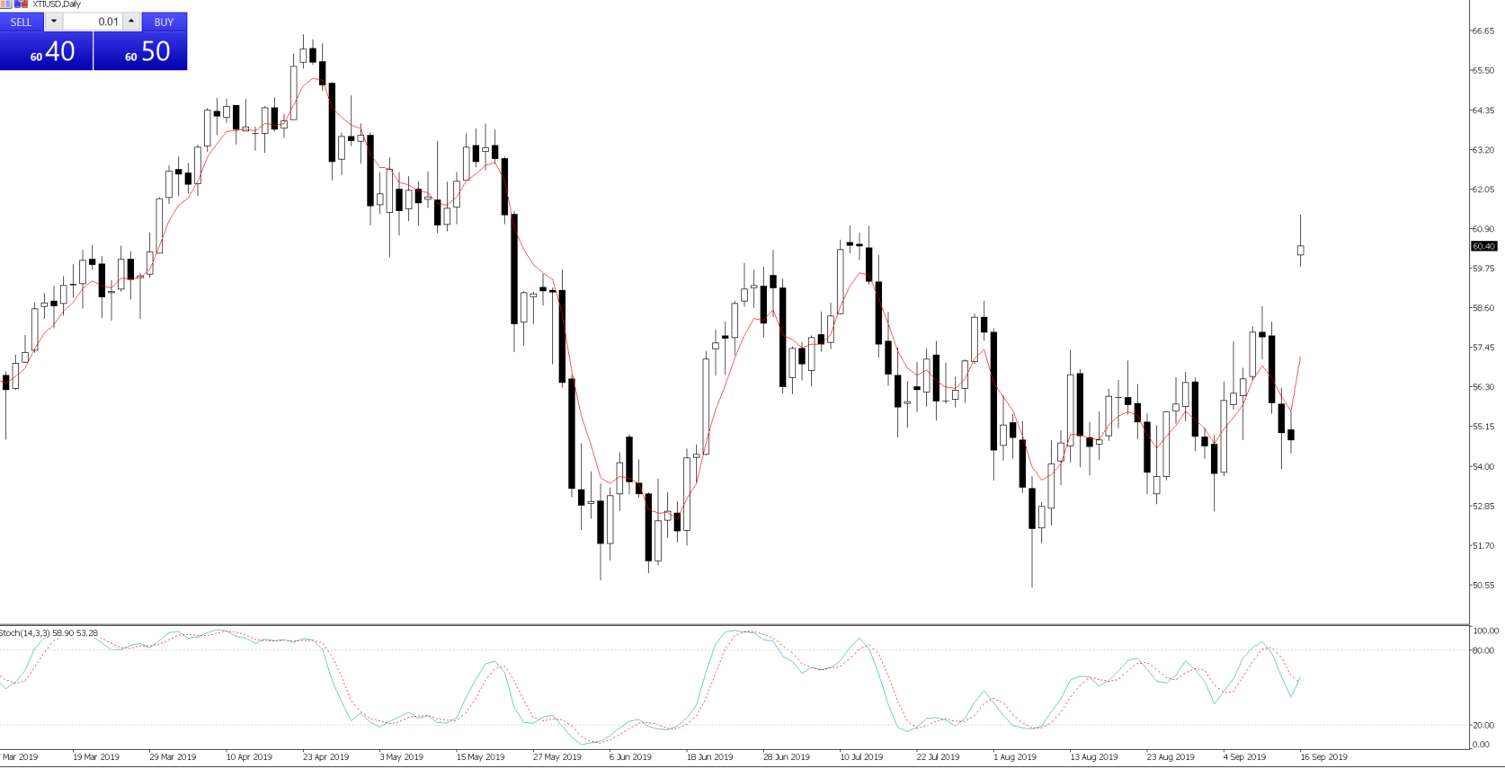 XTIUSD daily