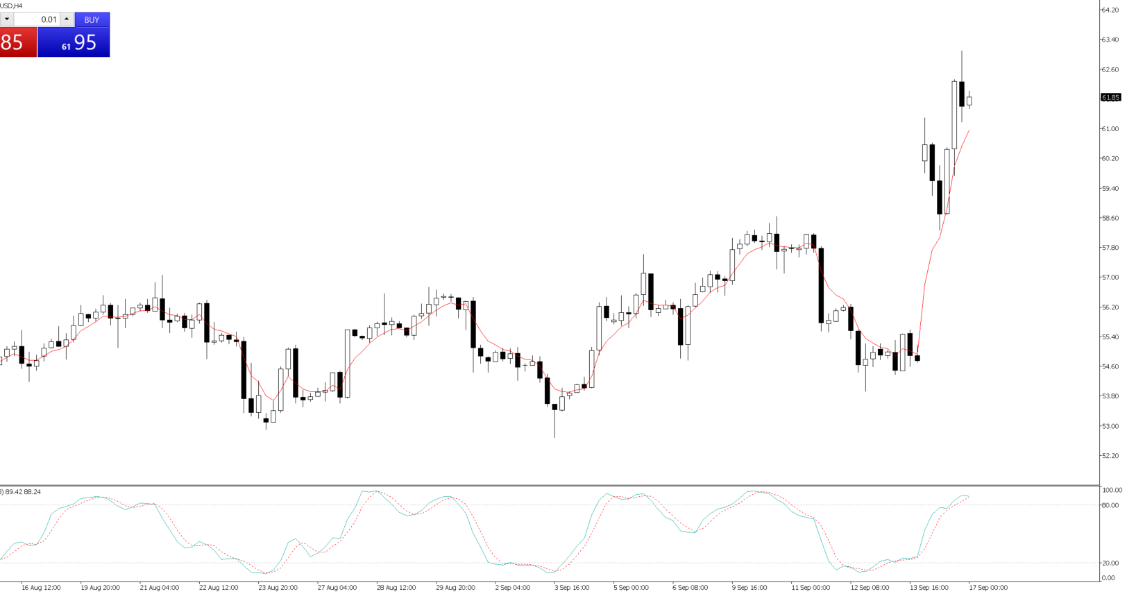 USD, H4