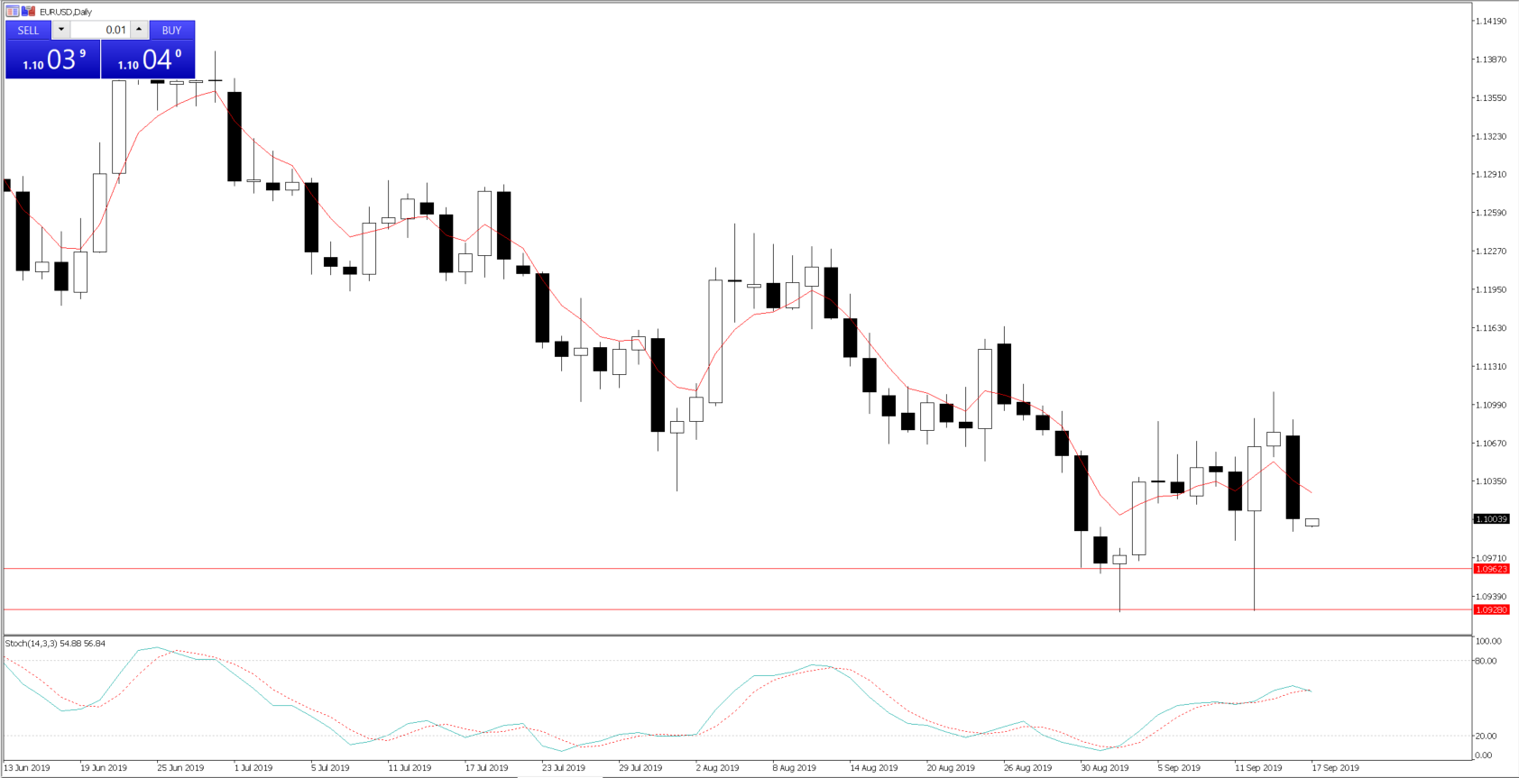 EURUSD, daily