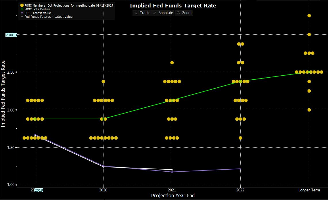 Implied fed funds target rate