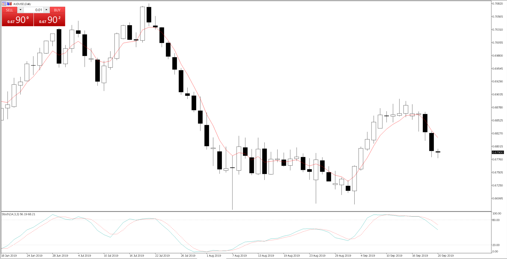 AUDUSD daily