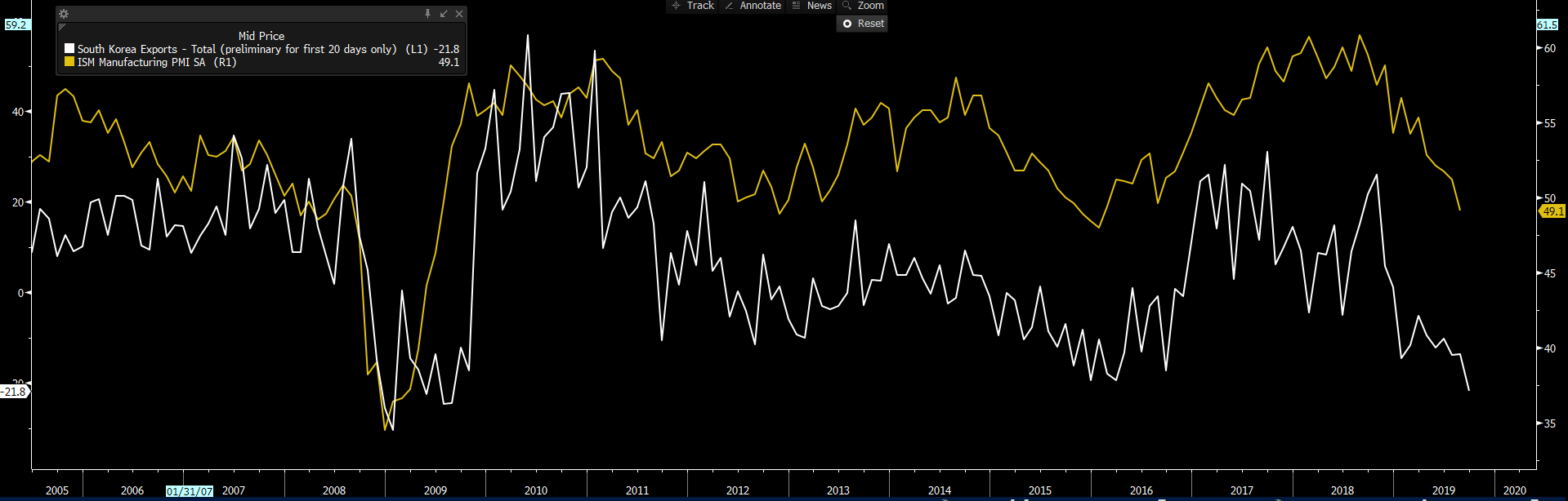 US ISM manufacturing vs South Korean exports