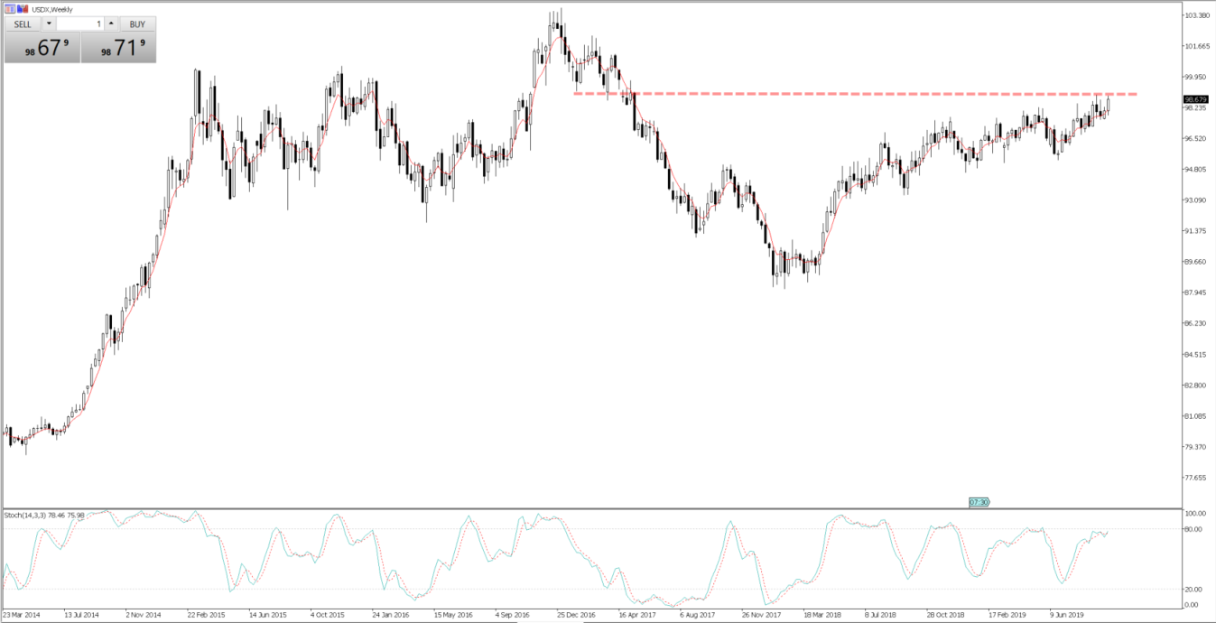 Daily chart of the USDX