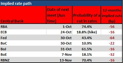 Implied rate path