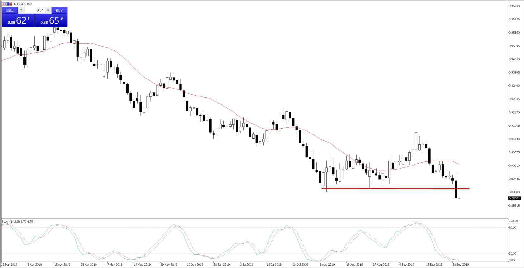 Daily chart of AUDCAD