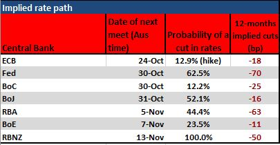 Rate cut expectations